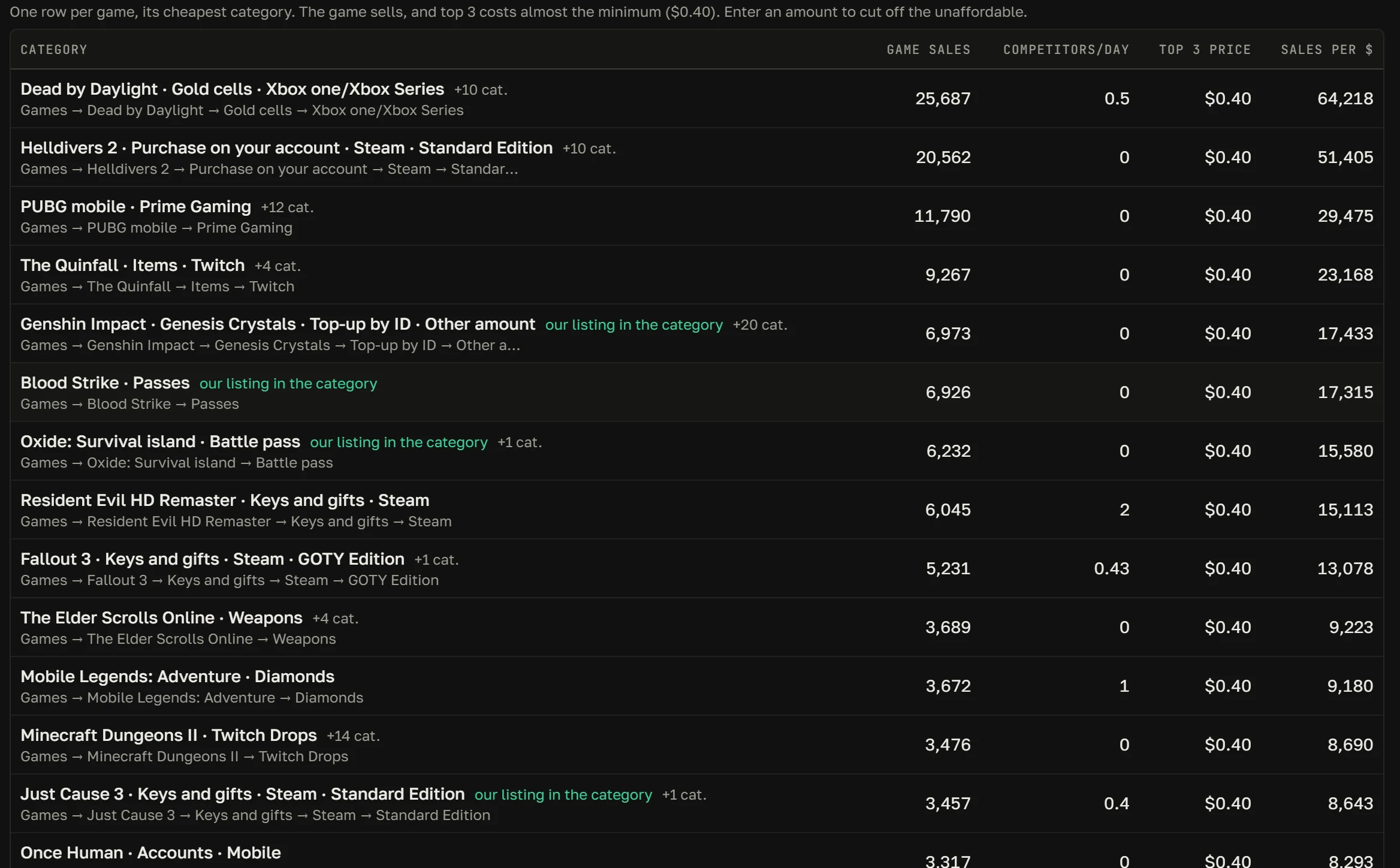 “GGSel Market”: picks of the day, demand by category and the price of a placement