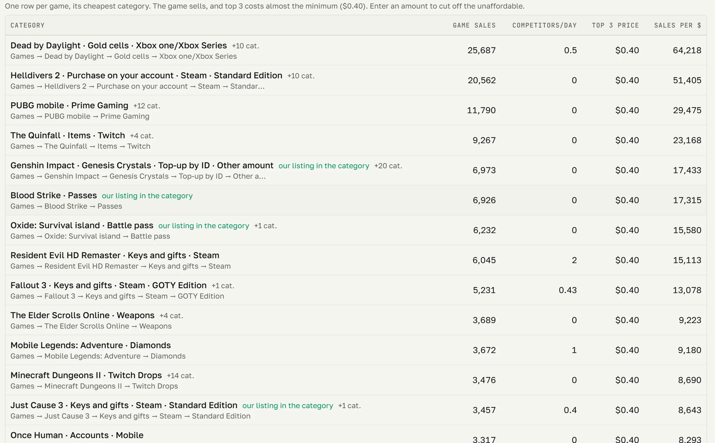 “GGSel Market”: picks of the day, demand by category and the price of a placement